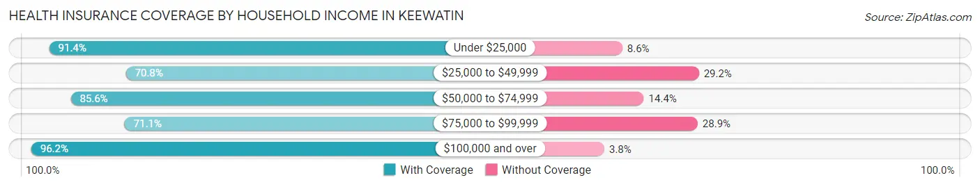 Health Insurance Coverage by Household Income in Keewatin
