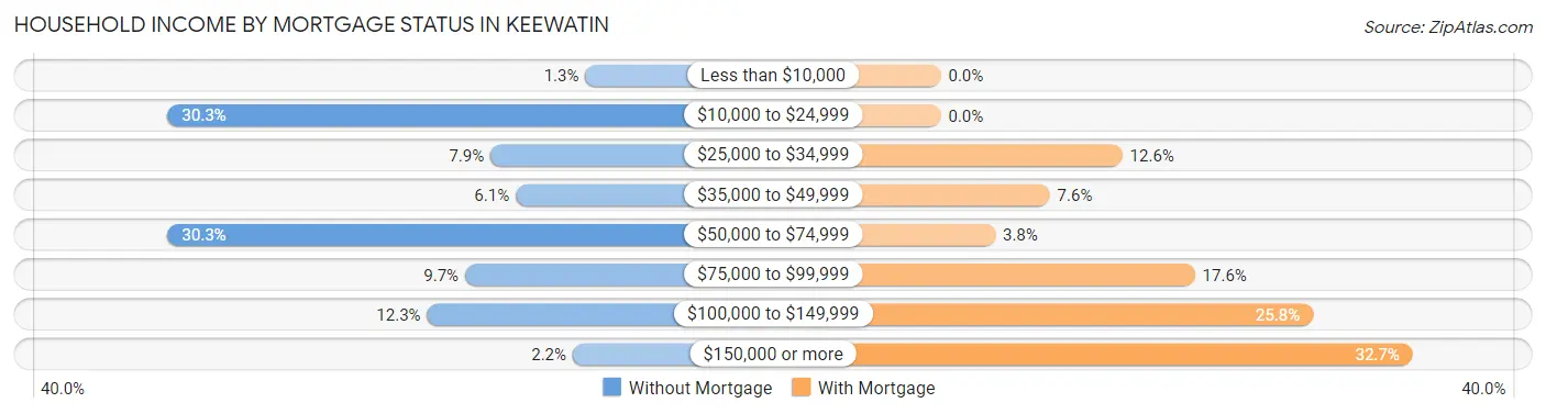 Household Income by Mortgage Status in Keewatin