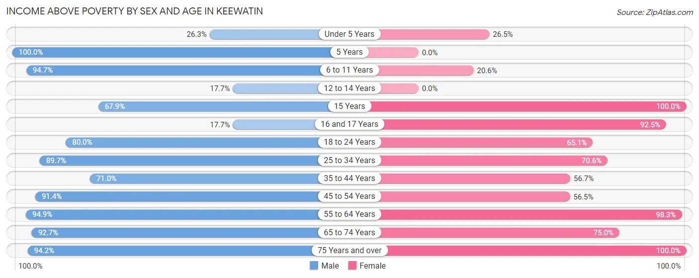 Income Above Poverty by Sex and Age in Keewatin