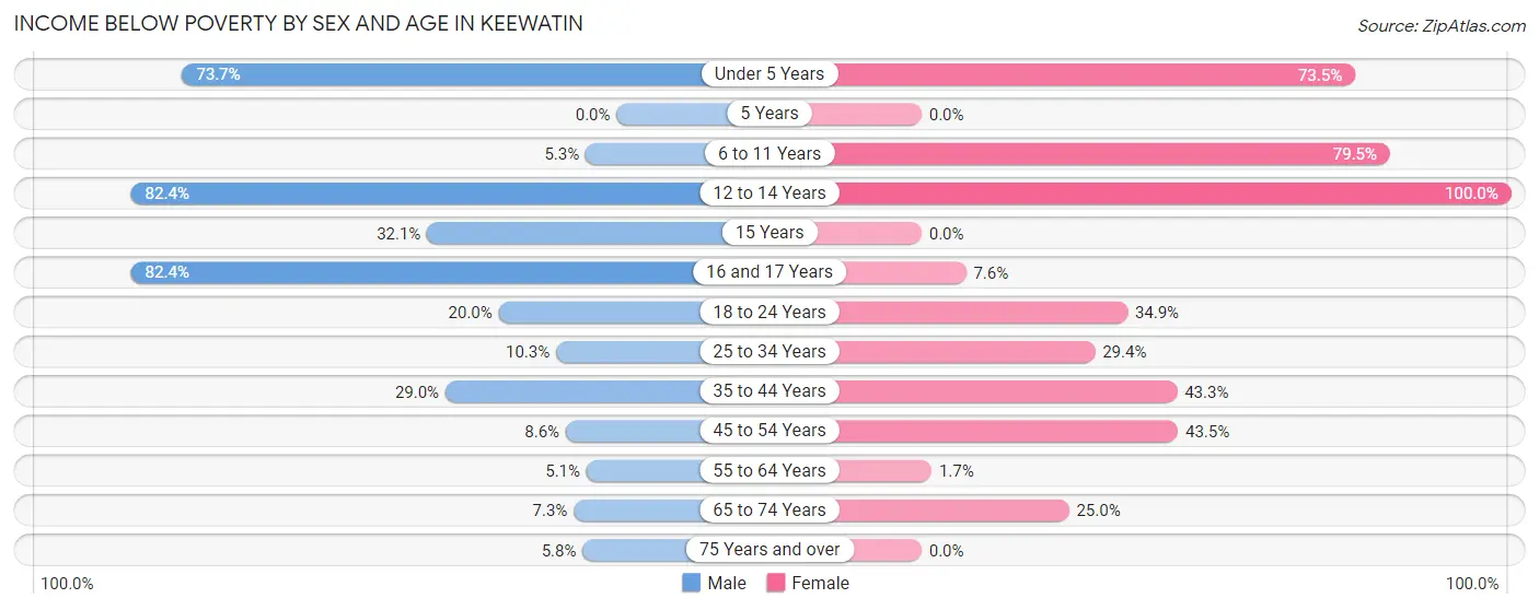 Income Below Poverty by Sex and Age in Keewatin