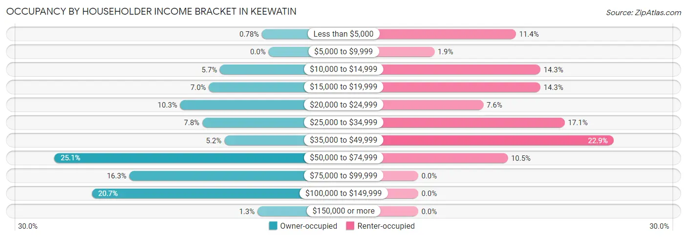Occupancy by Householder Income Bracket in Keewatin