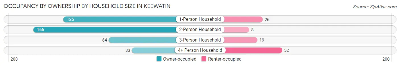 Occupancy by Ownership by Household Size in Keewatin