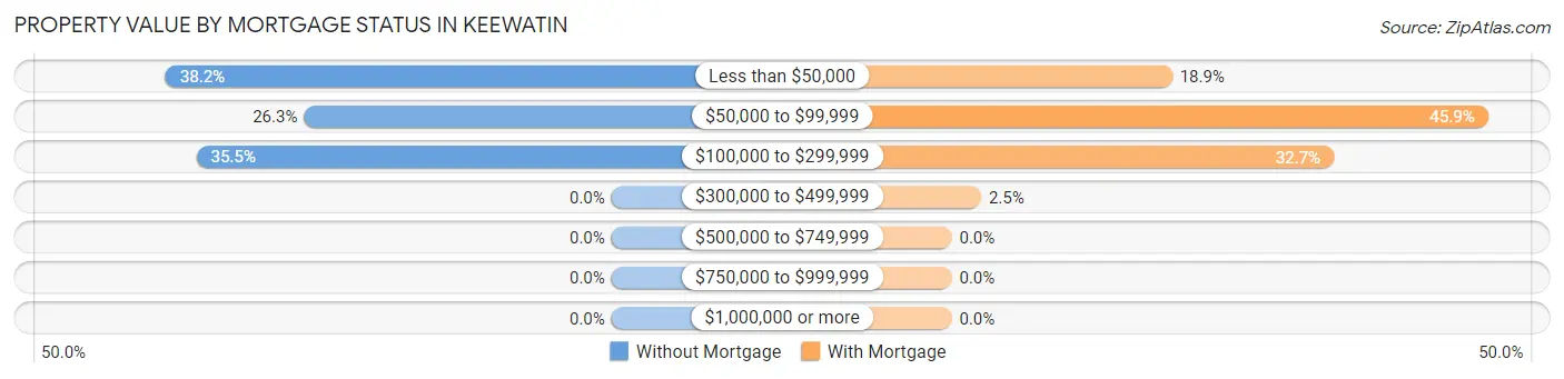 Property Value by Mortgage Status in Keewatin