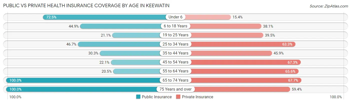 Public vs Private Health Insurance Coverage by Age in Keewatin