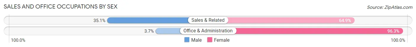 Sales and Office Occupations by Sex in Keewatin