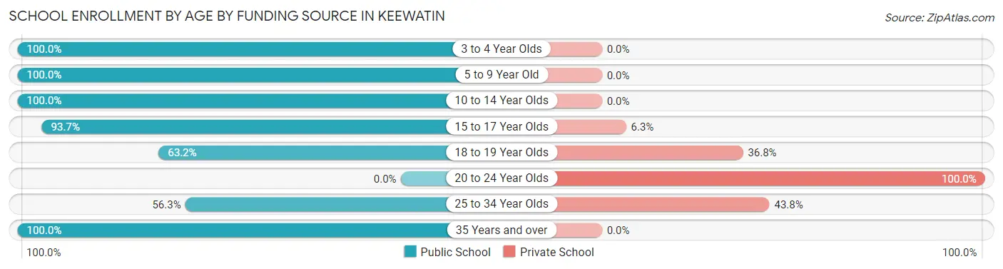 School Enrollment by Age by Funding Source in Keewatin