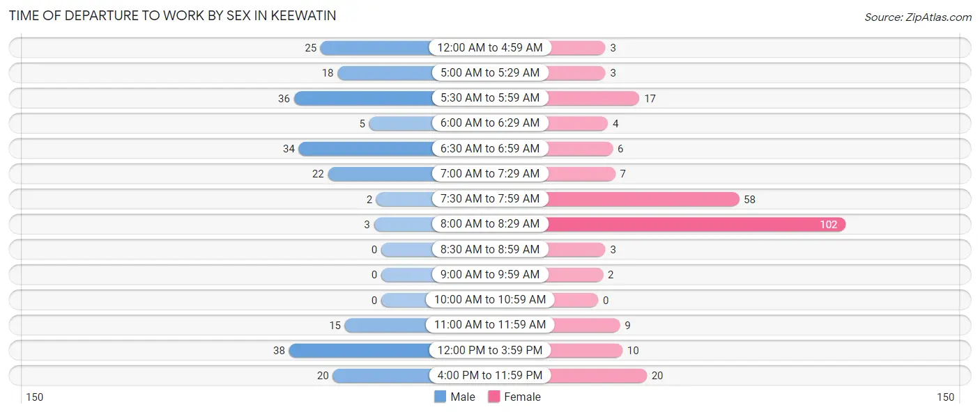Time of Departure to Work by Sex in Keewatin