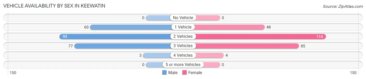 Vehicle Availability by Sex in Keewatin