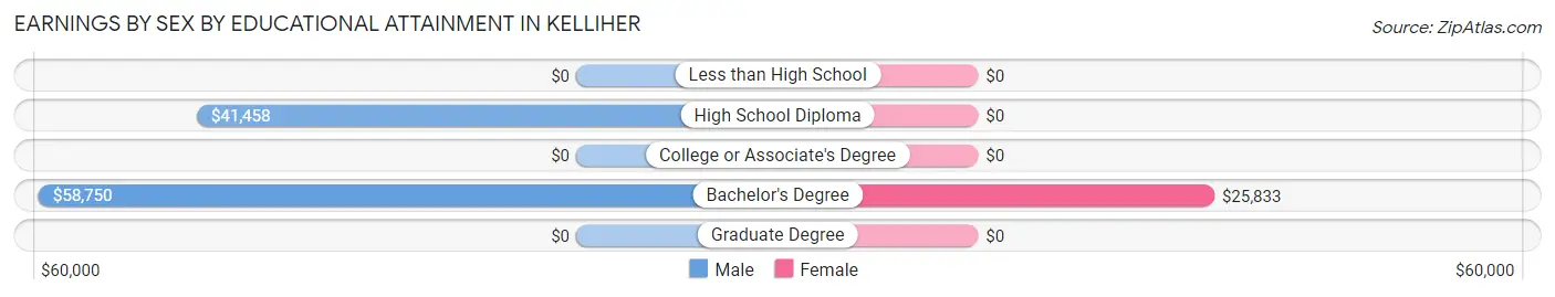 Earnings by Sex by Educational Attainment in Kelliher