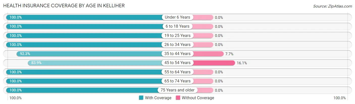 Health Insurance Coverage by Age in Kelliher