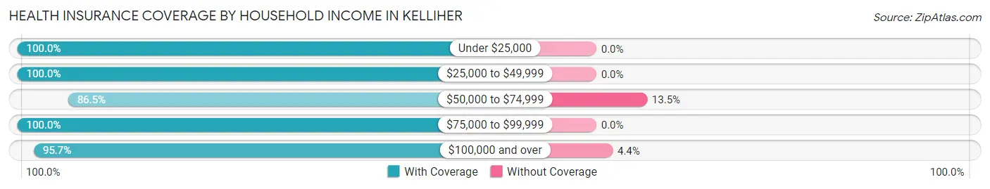 Health Insurance Coverage by Household Income in Kelliher