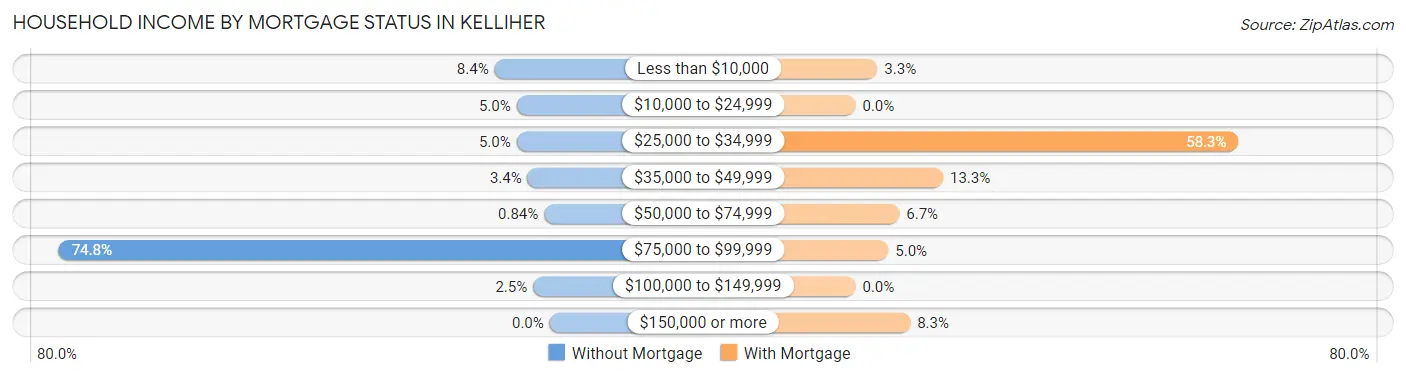 Household Income by Mortgage Status in Kelliher