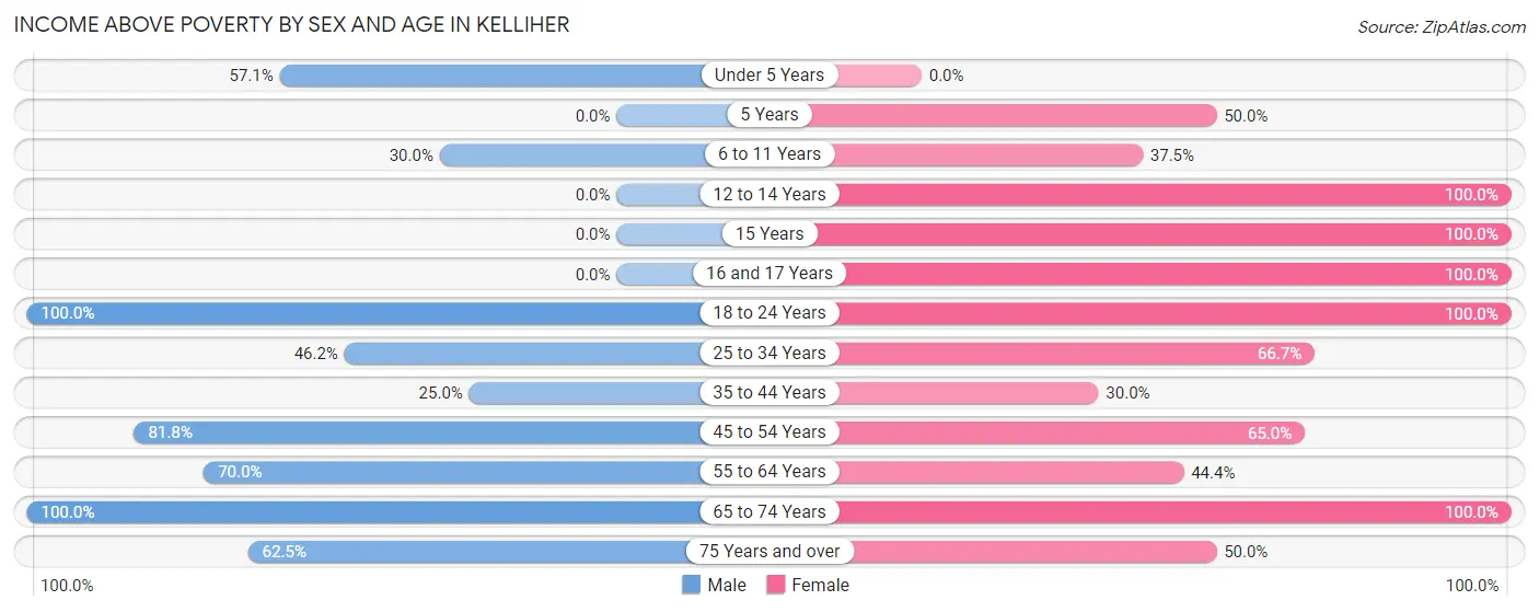 Income Above Poverty by Sex and Age in Kelliher