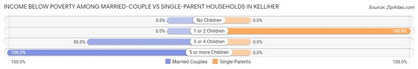 Income Below Poverty Among Married-Couple vs Single-Parent Households in Kelliher