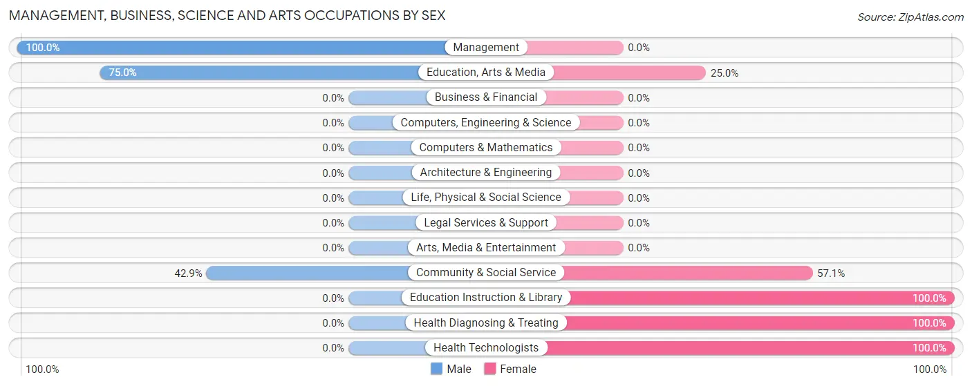Management, Business, Science and Arts Occupations by Sex in Kelliher