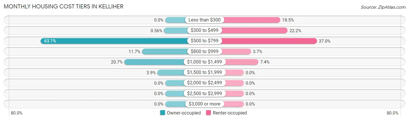 Monthly Housing Cost Tiers in Kelliher