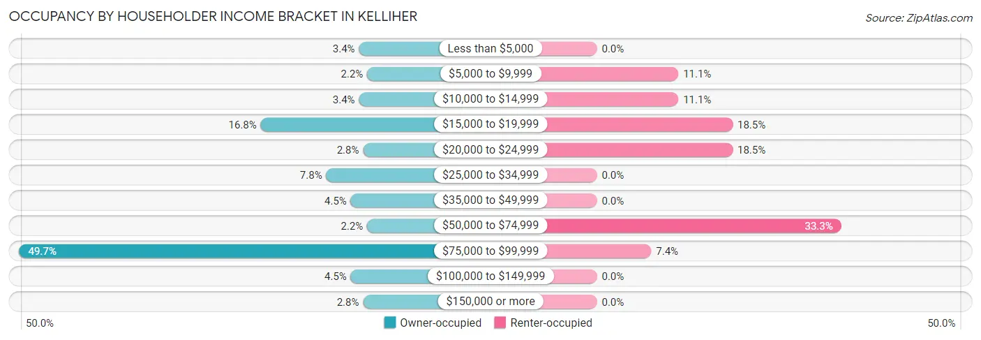 Occupancy by Householder Income Bracket in Kelliher