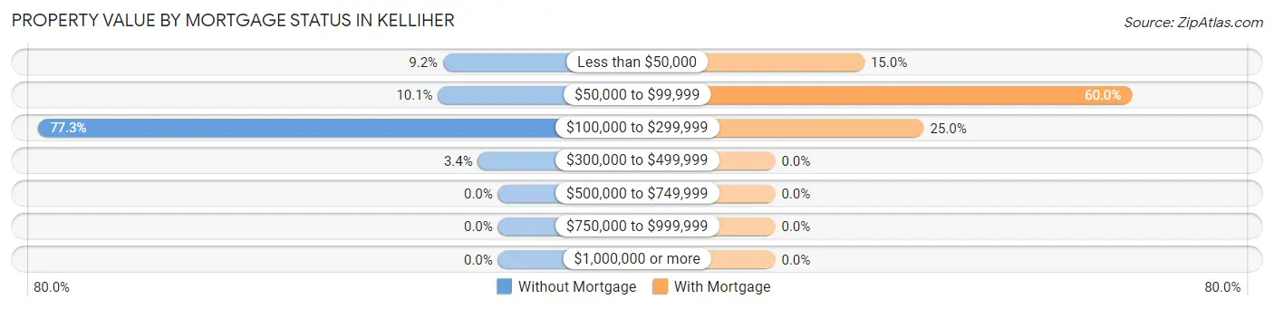 Property Value by Mortgage Status in Kelliher