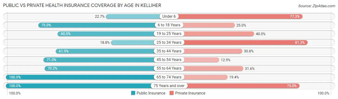 Public vs Private Health Insurance Coverage by Age in Kelliher