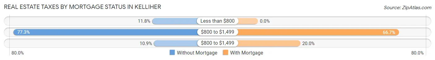 Real Estate Taxes by Mortgage Status in Kelliher