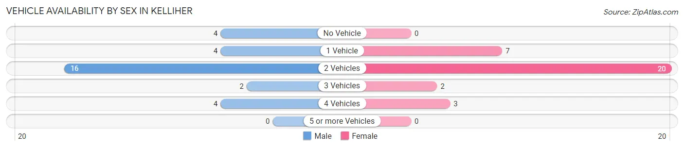Vehicle Availability by Sex in Kelliher