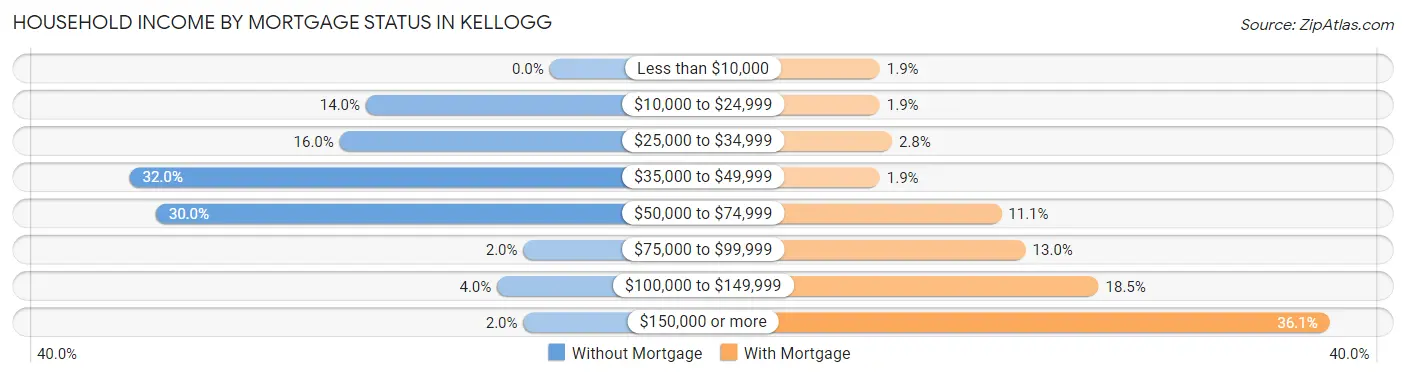 Household Income by Mortgage Status in Kellogg