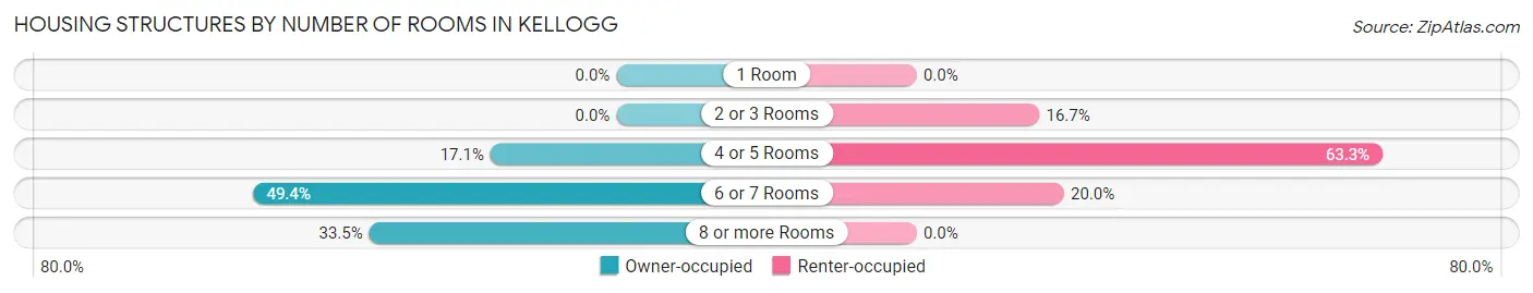 Housing Structures by Number of Rooms in Kellogg