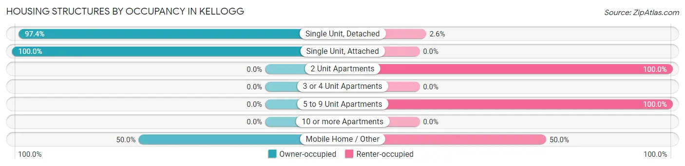 Housing Structures by Occupancy in Kellogg