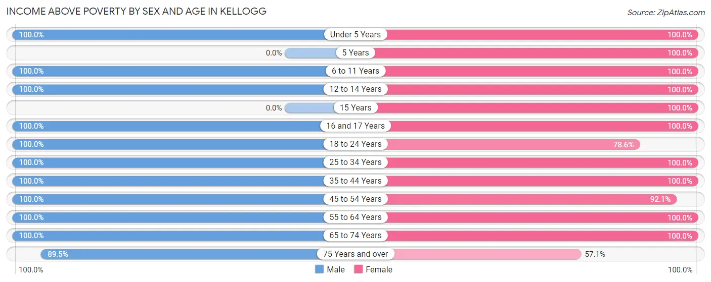 Income Above Poverty by Sex and Age in Kellogg