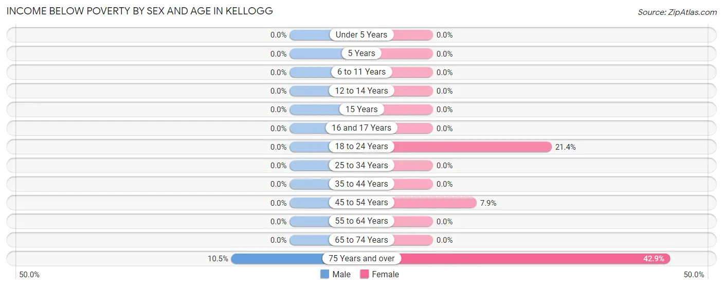 Income Below Poverty by Sex and Age in Kellogg