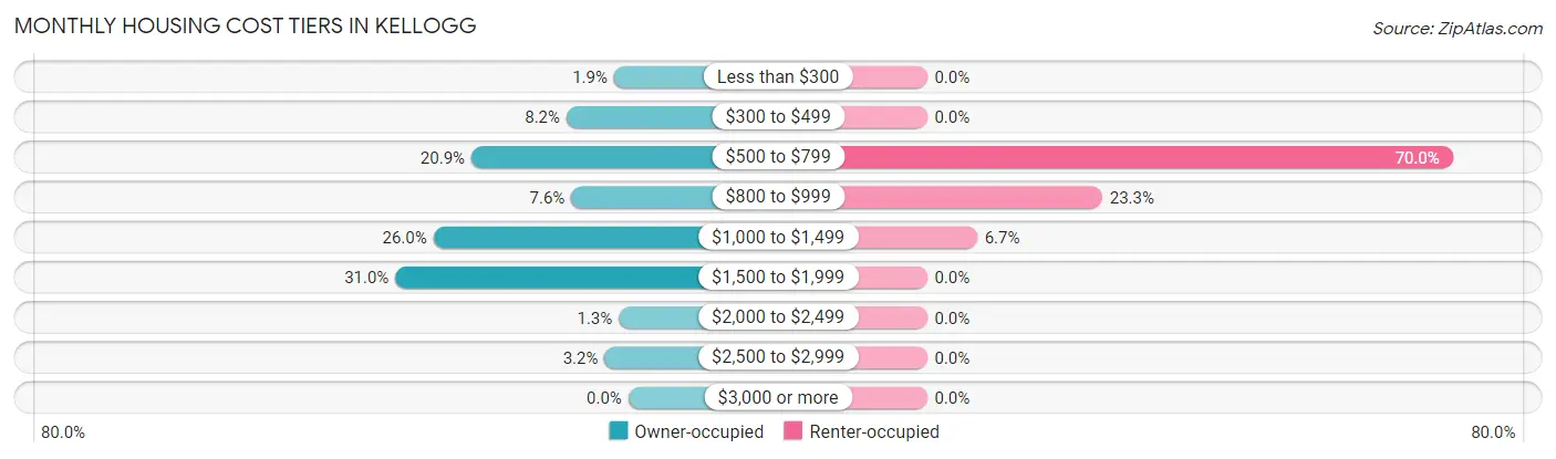 Monthly Housing Cost Tiers in Kellogg