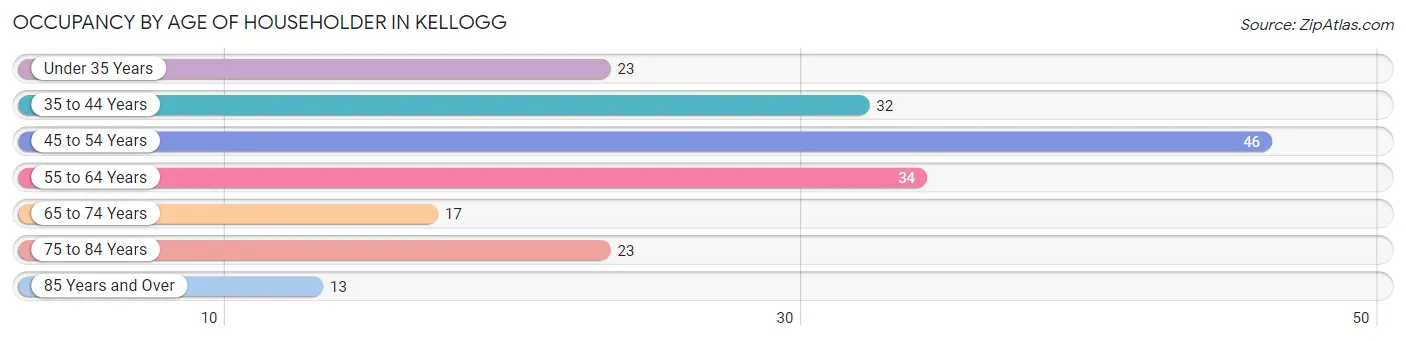 Occupancy by Age of Householder in Kellogg