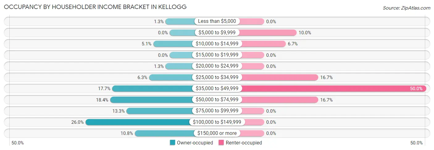 Occupancy by Householder Income Bracket in Kellogg