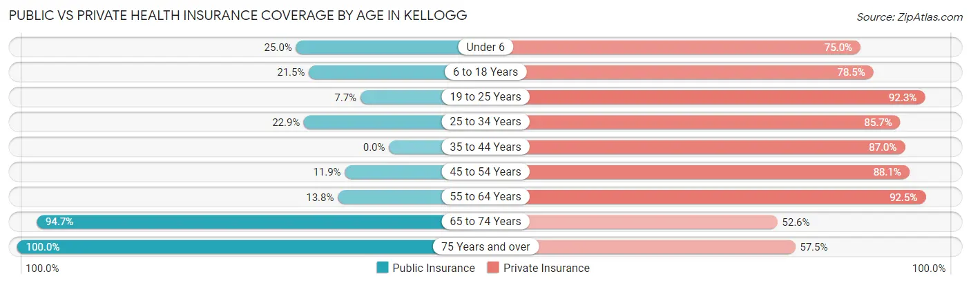Public vs Private Health Insurance Coverage by Age in Kellogg