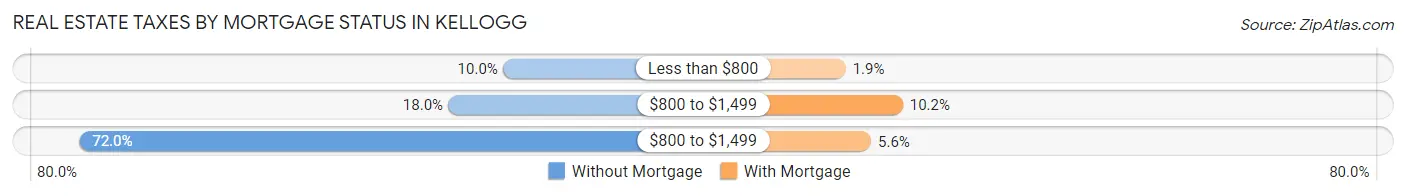 Real Estate Taxes by Mortgage Status in Kellogg