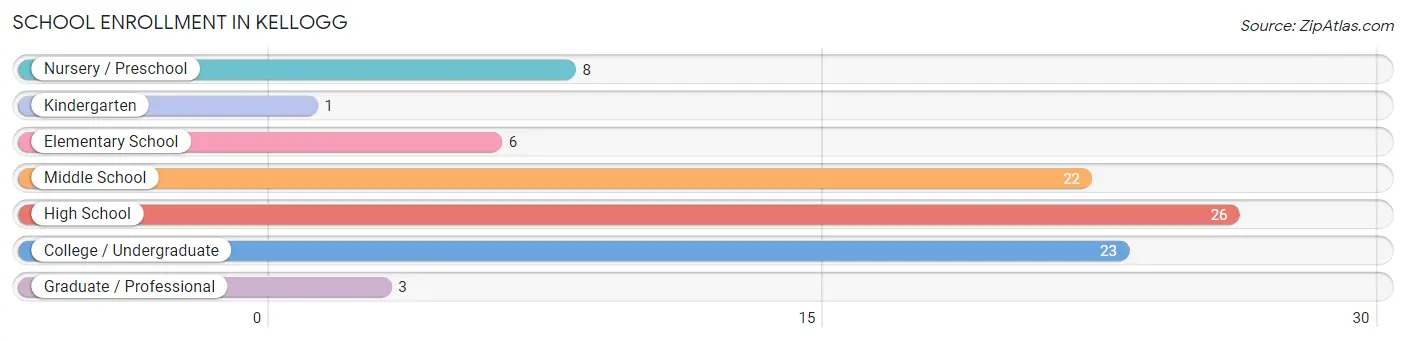 School Enrollment in Kellogg