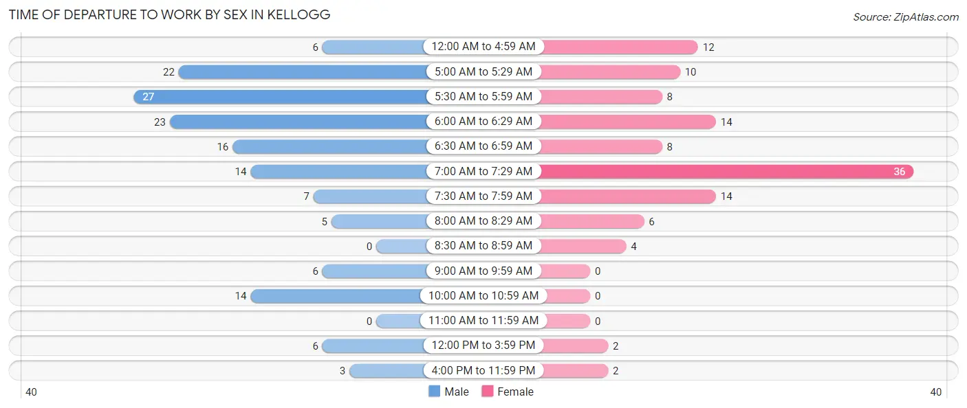 Time of Departure to Work by Sex in Kellogg