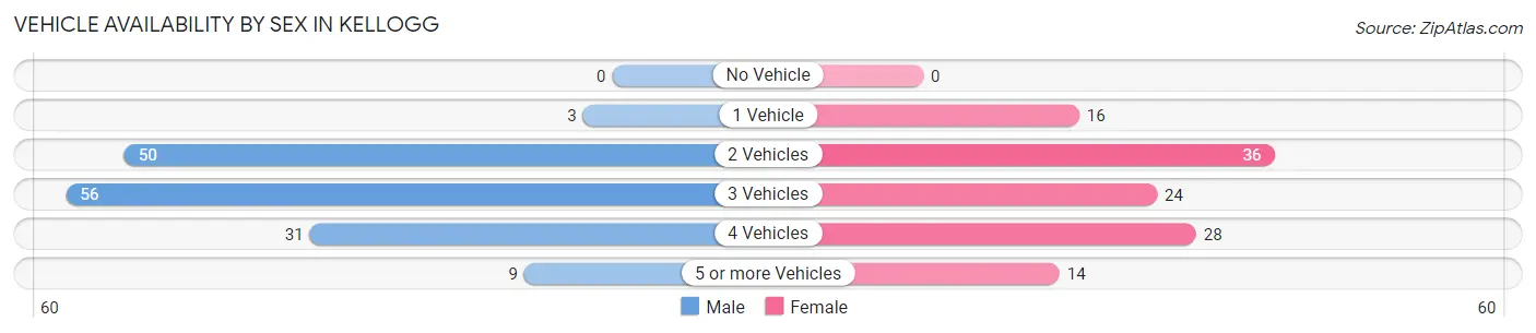 Vehicle Availability by Sex in Kellogg
