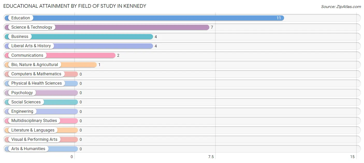 Educational Attainment by Field of Study in Kennedy