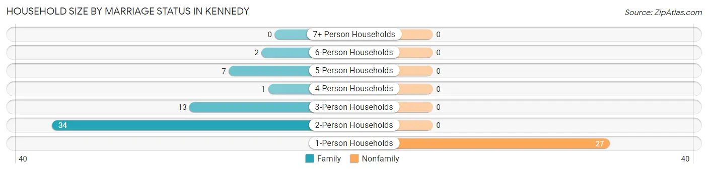 Household Size by Marriage Status in Kennedy