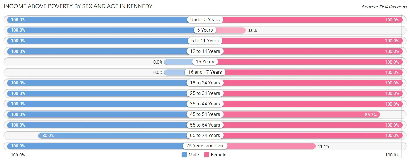 Income Above Poverty by Sex and Age in Kennedy