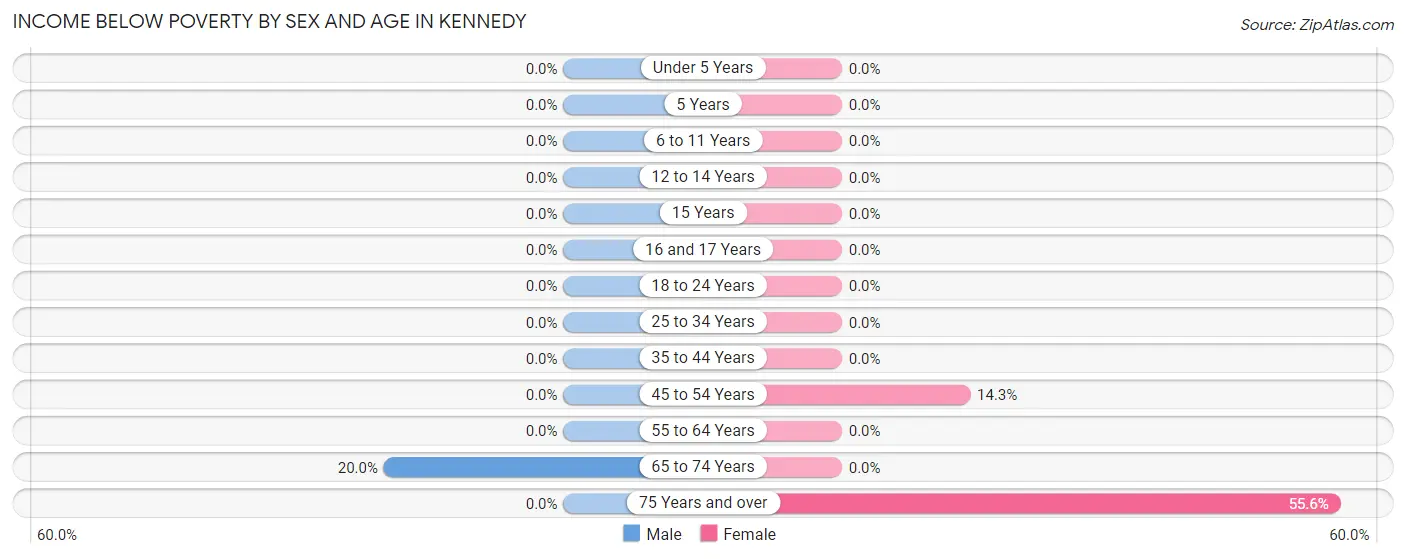 Income Below Poverty by Sex and Age in Kennedy