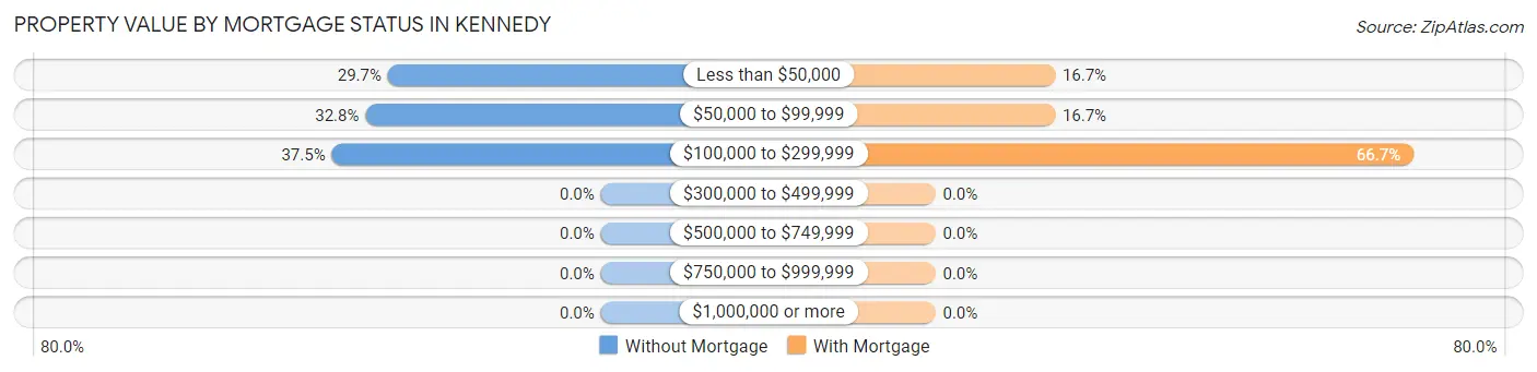 Property Value by Mortgage Status in Kennedy