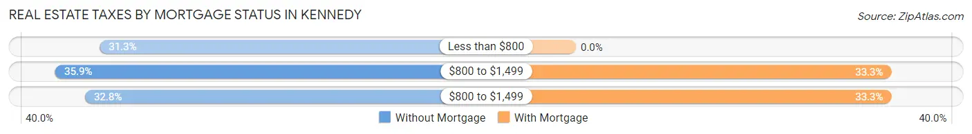 Real Estate Taxes by Mortgage Status in Kennedy