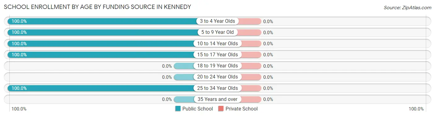 School Enrollment by Age by Funding Source in Kennedy
