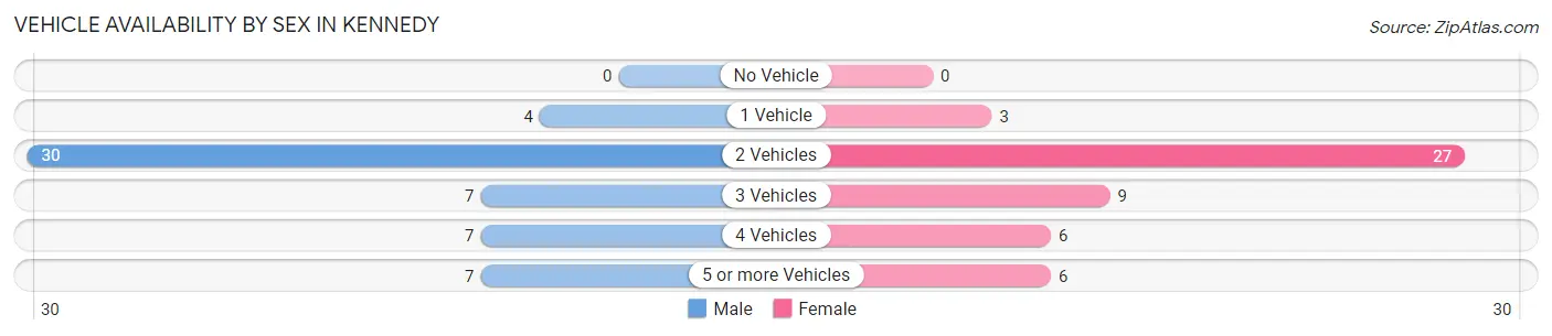 Vehicle Availability by Sex in Kennedy