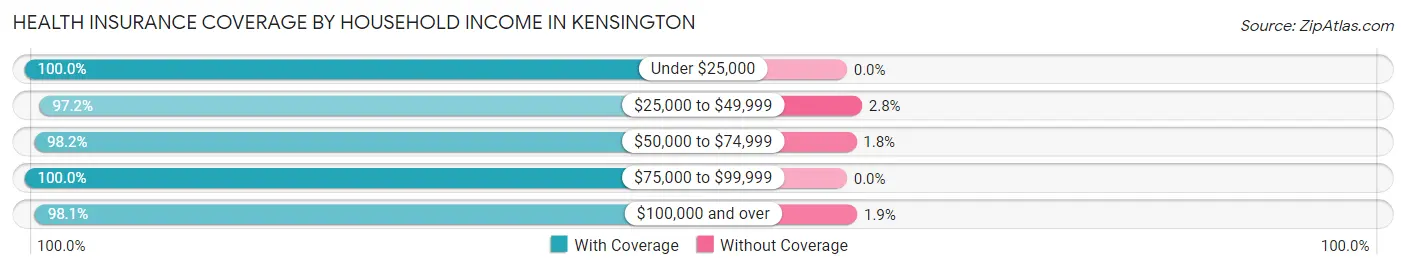 Health Insurance Coverage by Household Income in Kensington