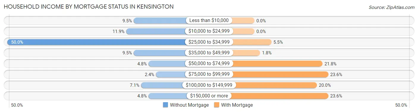 Household Income by Mortgage Status in Kensington