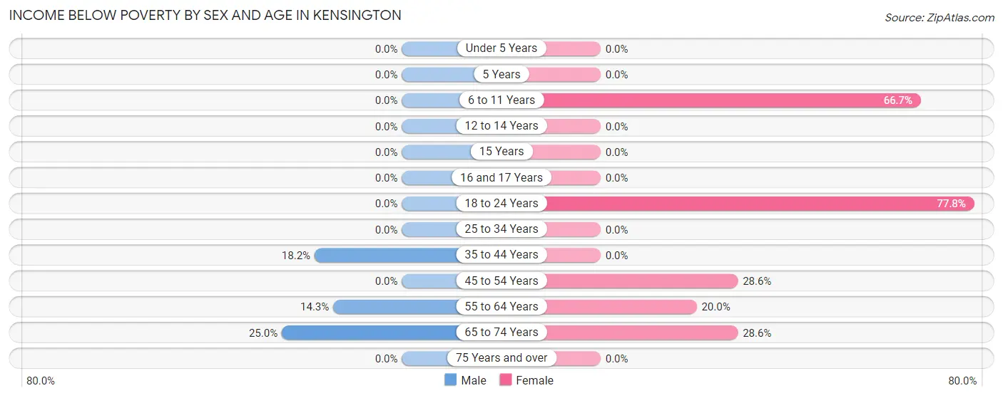 Income Below Poverty by Sex and Age in Kensington