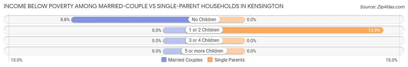 Income Below Poverty Among Married-Couple vs Single-Parent Households in Kensington